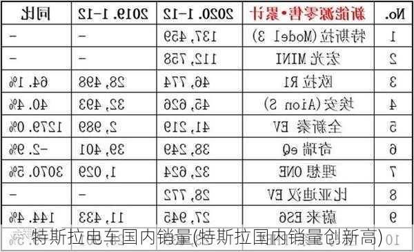 特斯拉电车国内销量(特斯拉国内销量创新高)