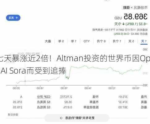 七天暴涨近2倍！Altman投资的世界币因OpenAI Sora而受到追捧-第2张图片-苏希特新能源