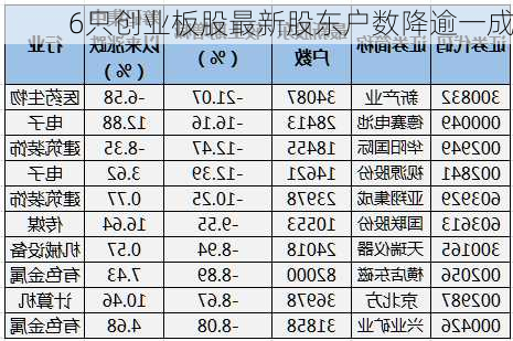 6只创业板股最新股东户数降逾一成-第1张图片-苏希特新能源