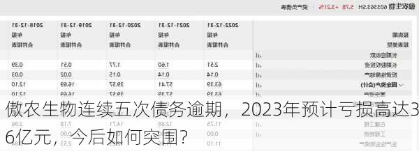 傲农生物连续五次债务逾期，2023年预计亏损高达36亿元，今后如何突围？