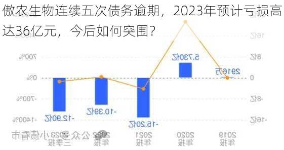 傲农生物连续五次债务逾期，2023年预计亏损高达36亿元，今后如何突围？-第3张图片-苏希特新能源