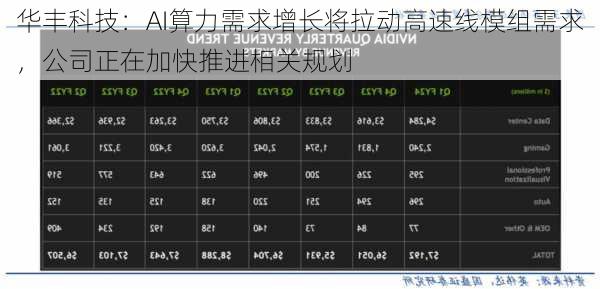 华丰科技：AI算力需求增长将拉动高速线模组需求，公司正在加快推进相关规划