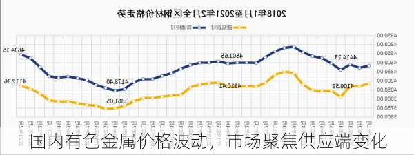 国内有色金属价格波动，市场聚焦供应端变化