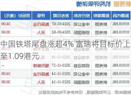 中国铁塔尾盘涨超4% 富瑞将目标价上升至1.09港元