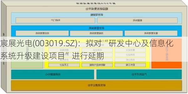 宸展光电(003019.SZ)：拟对“研发中心及信息化系统升级建设项目”进行延期