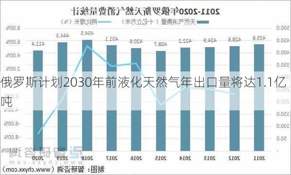 俄罗斯计划2030年前液化天然气年出口量将达1.1亿吨