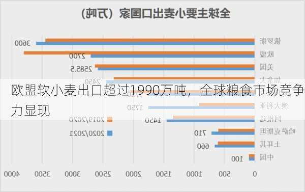 欧盟软小麦出口超过1990万吨，全球粮食市场竞争力显现