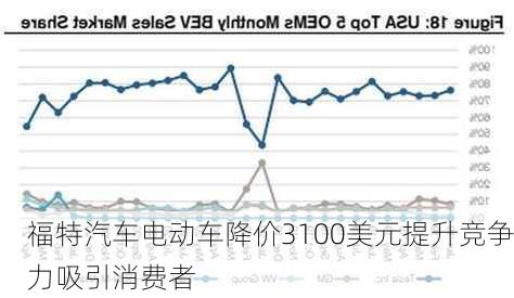 福特汽车电动车降价3100美元提升竞争力吸引消费者