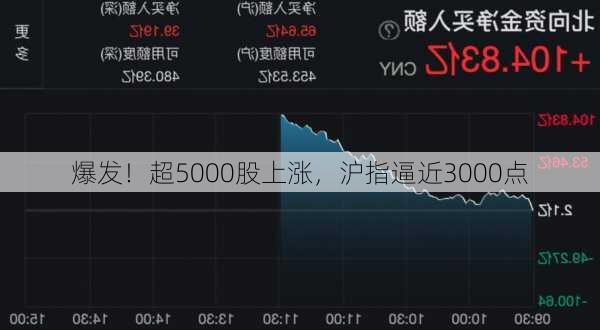 爆发！超5000股上涨，沪指逼近3000点