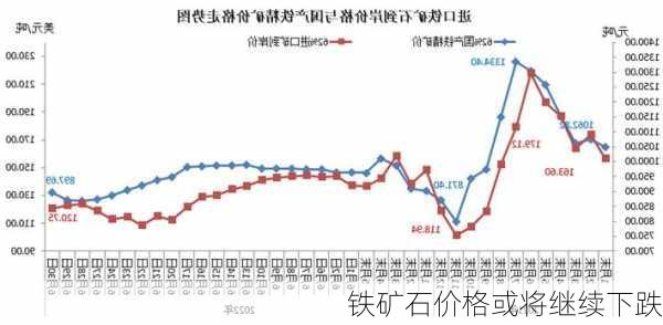 铁矿石价格或将继续下跌