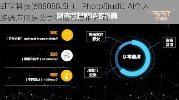 虹软科技(688088.SH)：PhotoStudio AI个人终端应用是公司积极布局的方向