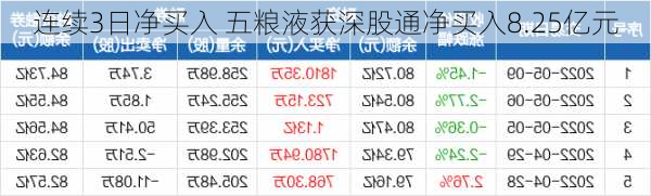 连续3日净买入 五粮液获深股通净买入8.25亿元-第2张图片-苏希特新能源