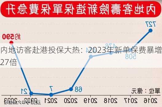 内地访客赴港投保大热：2023年新单保费暴增27倍-第3张图片-苏希特新能源