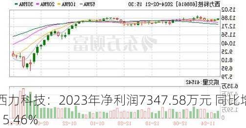 西力科技：2023年净利润7347.58万元 同比增15.46%