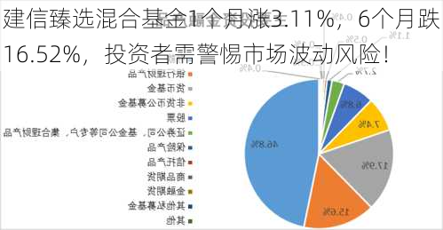 建信臻选混合基金1个月涨3.11%，6个月跌16.52%，投资者需警惕市场波动风险！