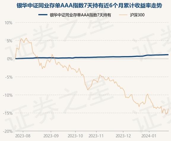 银华中证同业存单基金业绩攀升：7天持有期收益0.27%，总规模达24亿！