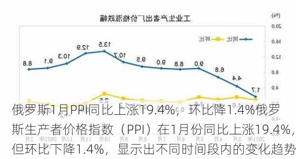 俄罗斯1月PPI同比上涨19.4%，环比降1.4%俄罗斯生产者价格指数（PPI）在1月份同比上涨19.4%，但环比下降1.4%，显示出不同时间段内的变化趋势