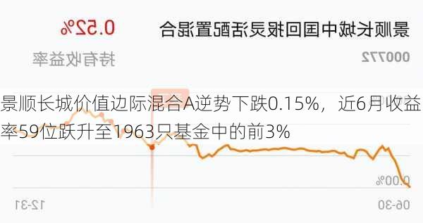 景顺长城价值边际混合A逆势下跌0.15%，近6月收益率59位跃升至1963只基金中的前3%