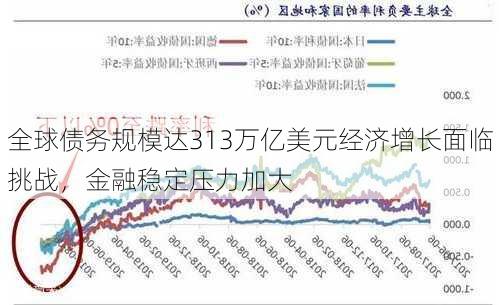 全球债务规模达313万亿美元经济增长面临挑战，金融稳定压力加大-第1张图片-苏希特新能源