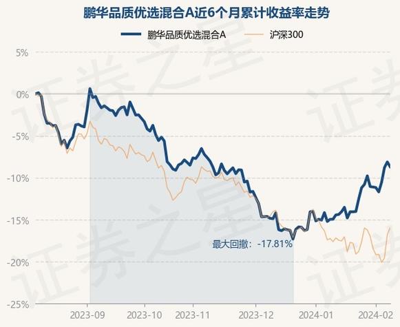 鹏华品质优选混合A净值下挫0.63%，近月收益率领先，投资者需谨慎应对市场波动