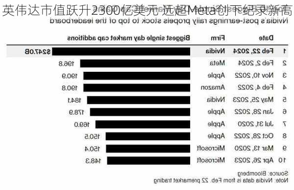 英伟达市值跃升2300亿美元 远超Meta创下纪录新高-第2张图片-苏希特新能源