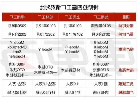 特斯拉六大工厂对比图（特斯拉六大工厂对比图片）-第2张图片-苏希特新能源