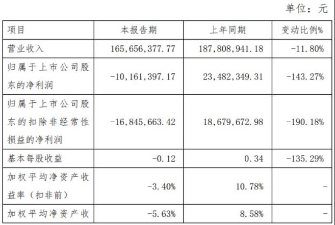 辰光医疗2023年度亏损1016.14万同比由盈转亏 毛利率较高产品收入占比下降-第1张图片-苏希特新能源