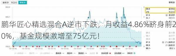 鹏华匠心精选混合A逆市下跌，月收益4.86%跻身前20%，基金规模激增至75亿元！-第2张图片-苏希特新能源