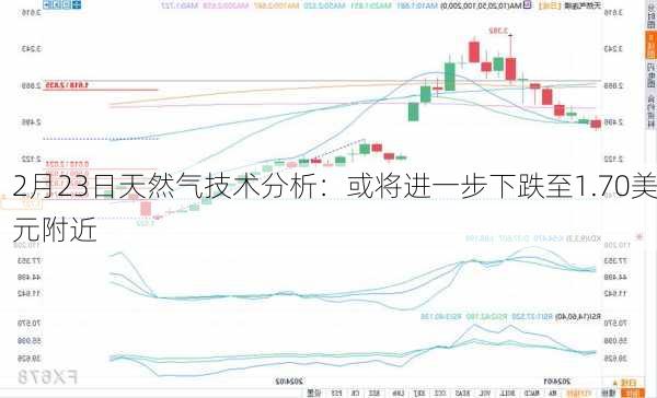 2月23日天然气技术分析：或将进一步下跌至1.70美元附近-第1张图片-苏希特新能源