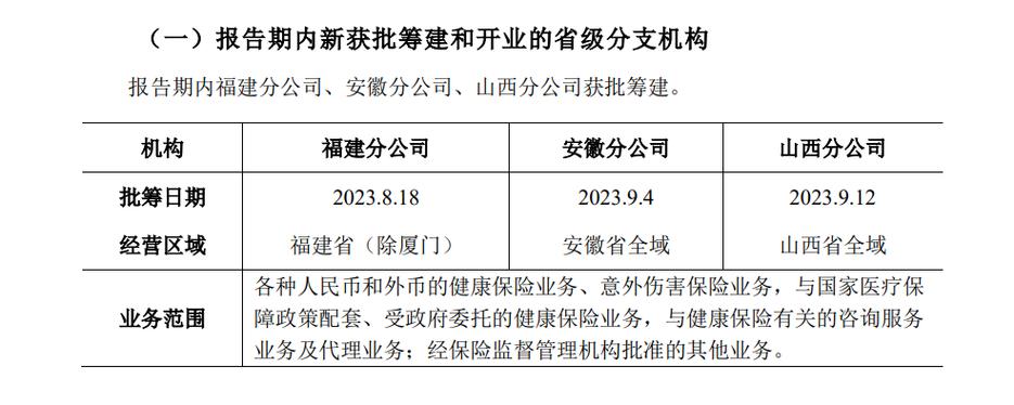 两月内落地三家省级分公司 平安健康险经营版图扩张至16省-第1张图片-苏希特新能源