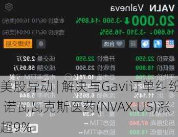 美股异动 | 解决与Gavi订单纠纷 诺瓦瓦克斯医药(NVAX.US)涨超9%-第1张图片-苏希特新能源