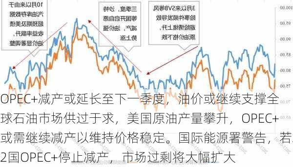 OPEC+减产或延长至下一季度，油价或继续支撑全球石油市场供过于求，美国原油产量攀升，OPEC+或需继续减产以维持价格稳定。国际能源署警告，若22国OPEC+停止减产，市场过剩将大幅扩大-第1张图片-苏希特新能源