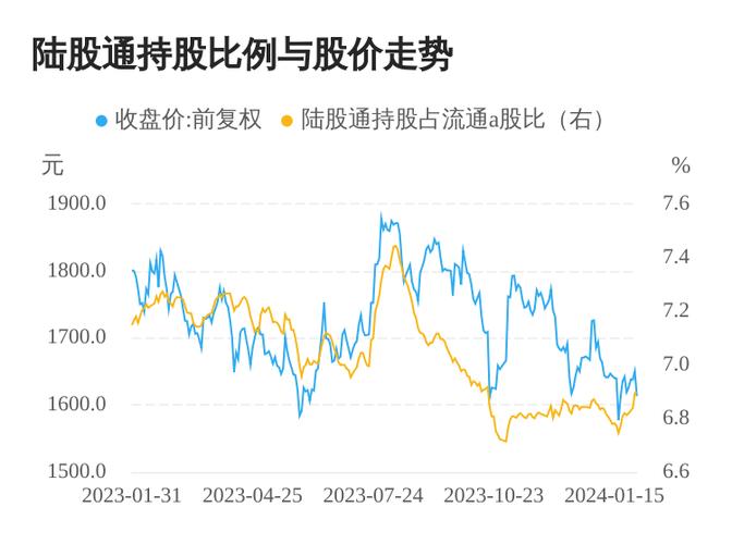 北上资金连续4周净买入，沪股通获167亿元净买入，白酒股贵州茅台获净买入逾35亿元