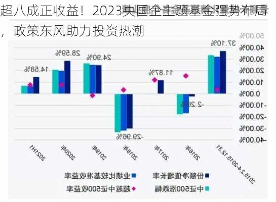 超八成正收益！2023央国企主题基金强势布局，政策东风助力投资热潮