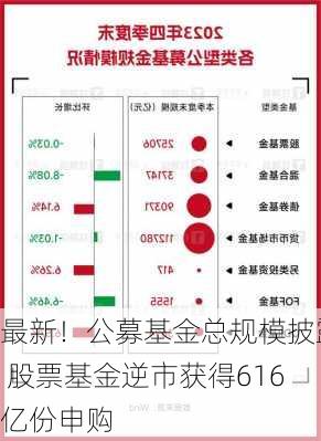 最新！公募基金总规模披露 股票基金逆市获得616亿份申购-第2张图片-苏希特新能源