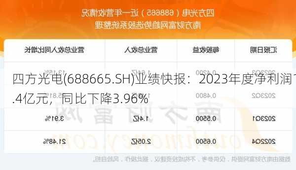 四方光电(688665.SH)业绩快报：2023年度净利润1.4亿元，同比下降3.96%-第1张图片-苏希特新能源