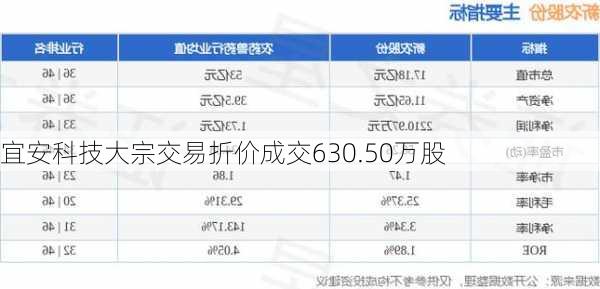 宜安科技大宗交易折价成交630.50万股