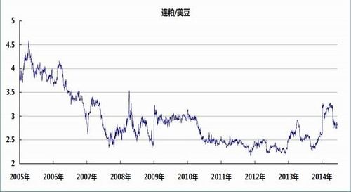 连粕横盘1个月，美豆出现止跌迹象，现粕何时止跌？