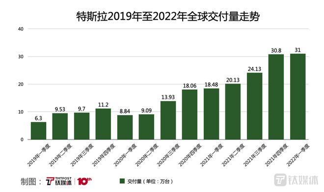 特斯拉年1季度交付量_特斯拉一季度交付量-第3张图片-苏希特新能源