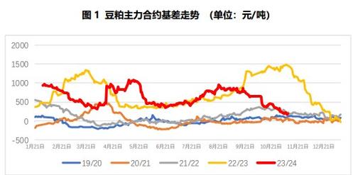 连粕横盘1个月，美豆出现止跌迹象，现粕何时止跌？-第3张图片-苏希特新能源