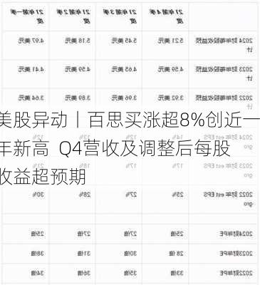 美股异动丨百思买涨超8%创近一年新高  Q4营收及调整后每股收益超预期