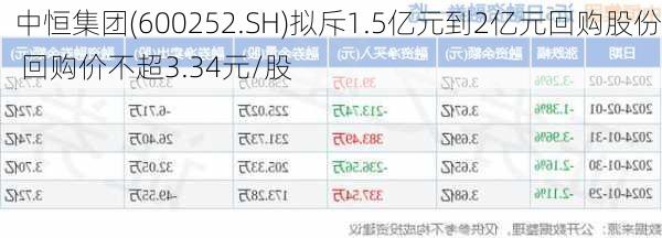 中恒集团(600252.SH)拟斥1.5亿元到2亿元回购股份 回购价不超3.34元/股