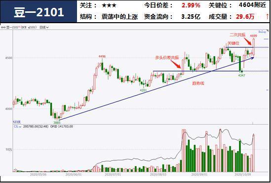 中粮试错交易：多头强势 豆粕暂不宜看空