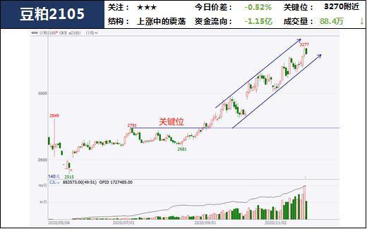 中粮试错交易：多头强势 豆粕暂不宜看空-第3张图片-苏希特新能源