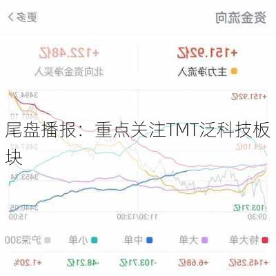 尾盘播报：重点关注TMT泛科技板块