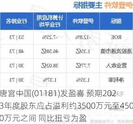 唐宫中国(01181)发盈喜 预期2023年度股东应占溢利约3500万元至4500万元之间 同比扭亏为盈-第1张图片-苏希特新能源