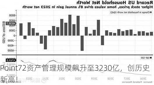 Point72资产管理规模飙升至3230亿，创历史新高！-第2张图片-苏希特新能源