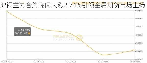 沪铜主力合约晚间大涨2.74%引领金属期货市场上扬-第1张图片-苏希特新能源