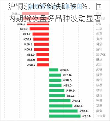 沪铜涨1.67%铁矿跌1%，国内期货夜盘多品种波动显著