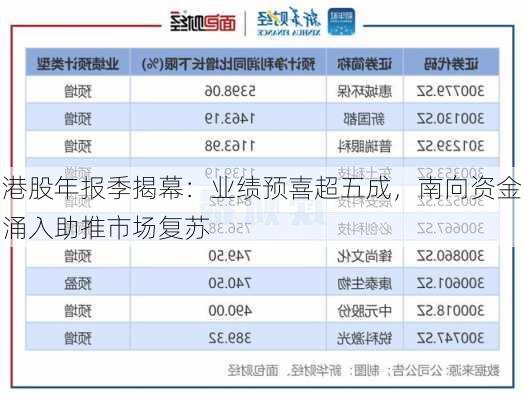 港股年报季揭幕：业绩预喜超五成，南向资金涌入助推市场复苏-第2张图片-苏希特新能源